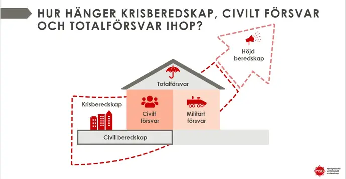 Bild över totalförsvaret